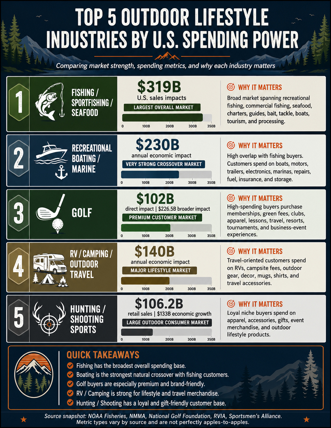 Infographic showing the Top 5 Lifestyle Industries in the U.S.
